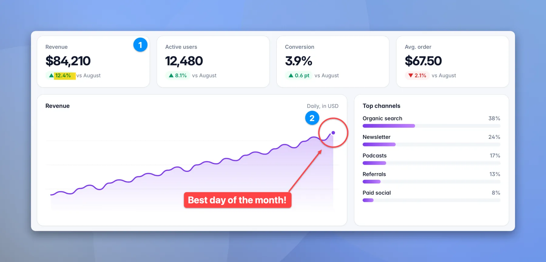 A dashboard screenshot with rounded corners and a soft shadow on a blue gradient background.
